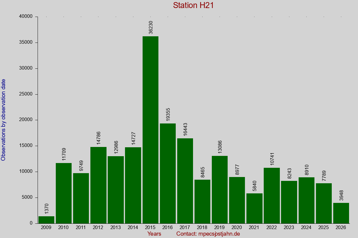 Observation totals by observation interval for station H21