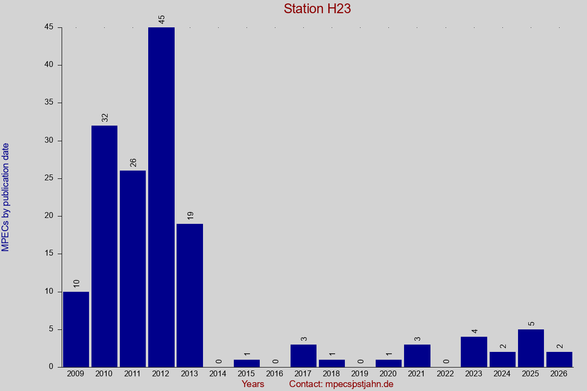 MPEC totals by publication interval for station H23