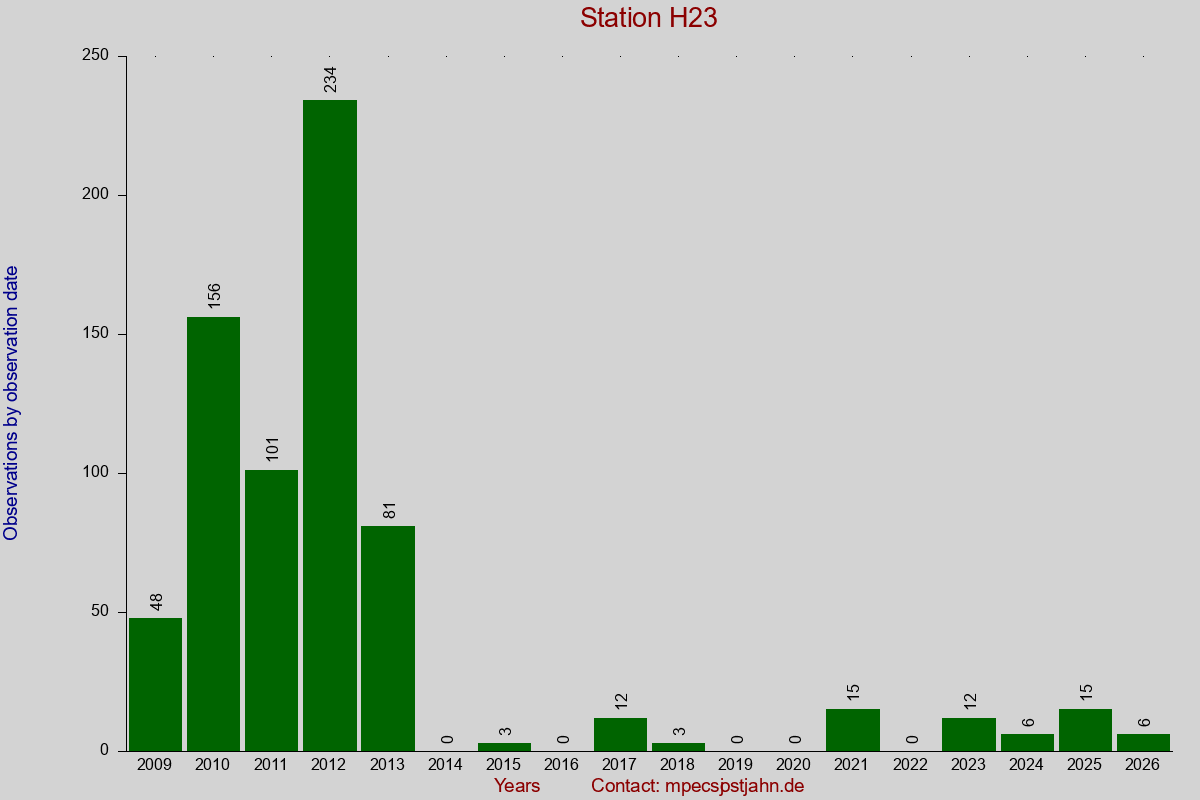 Observation totals by observation interval for station H23