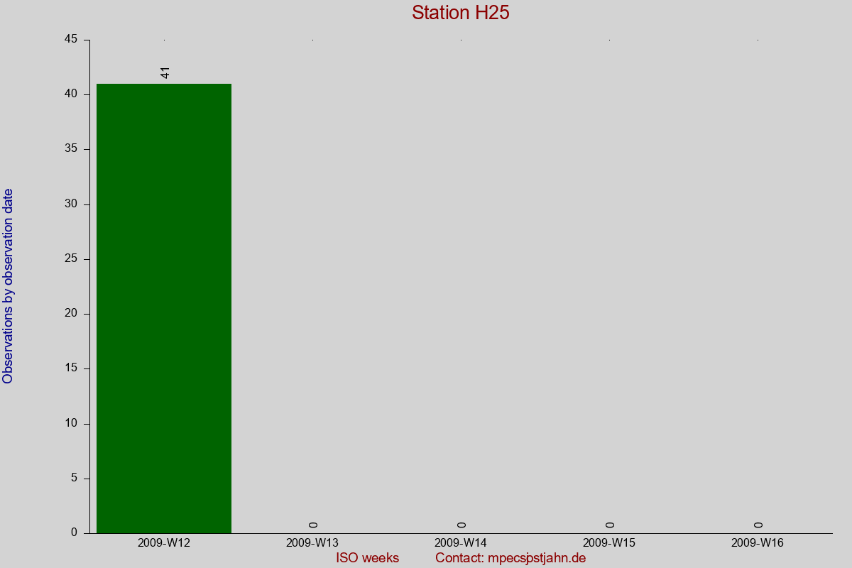 Observation totals by observation interval for station H25