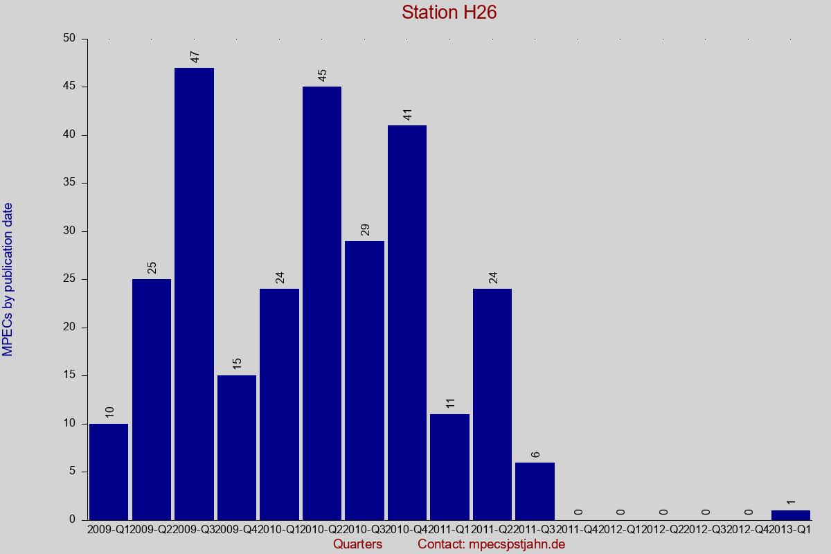 MPEC totals by publication interval for station H26