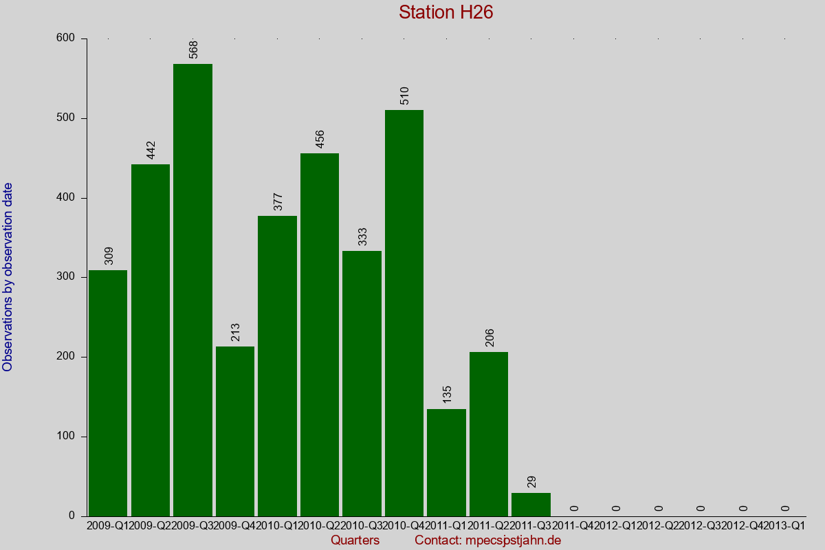 Observation totals by observation interval for station H26