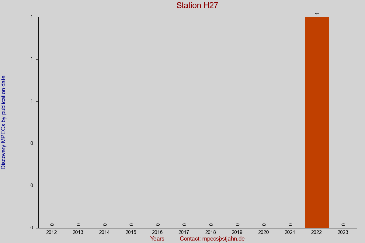 Discovery MPEC totals by publication interval for station H27