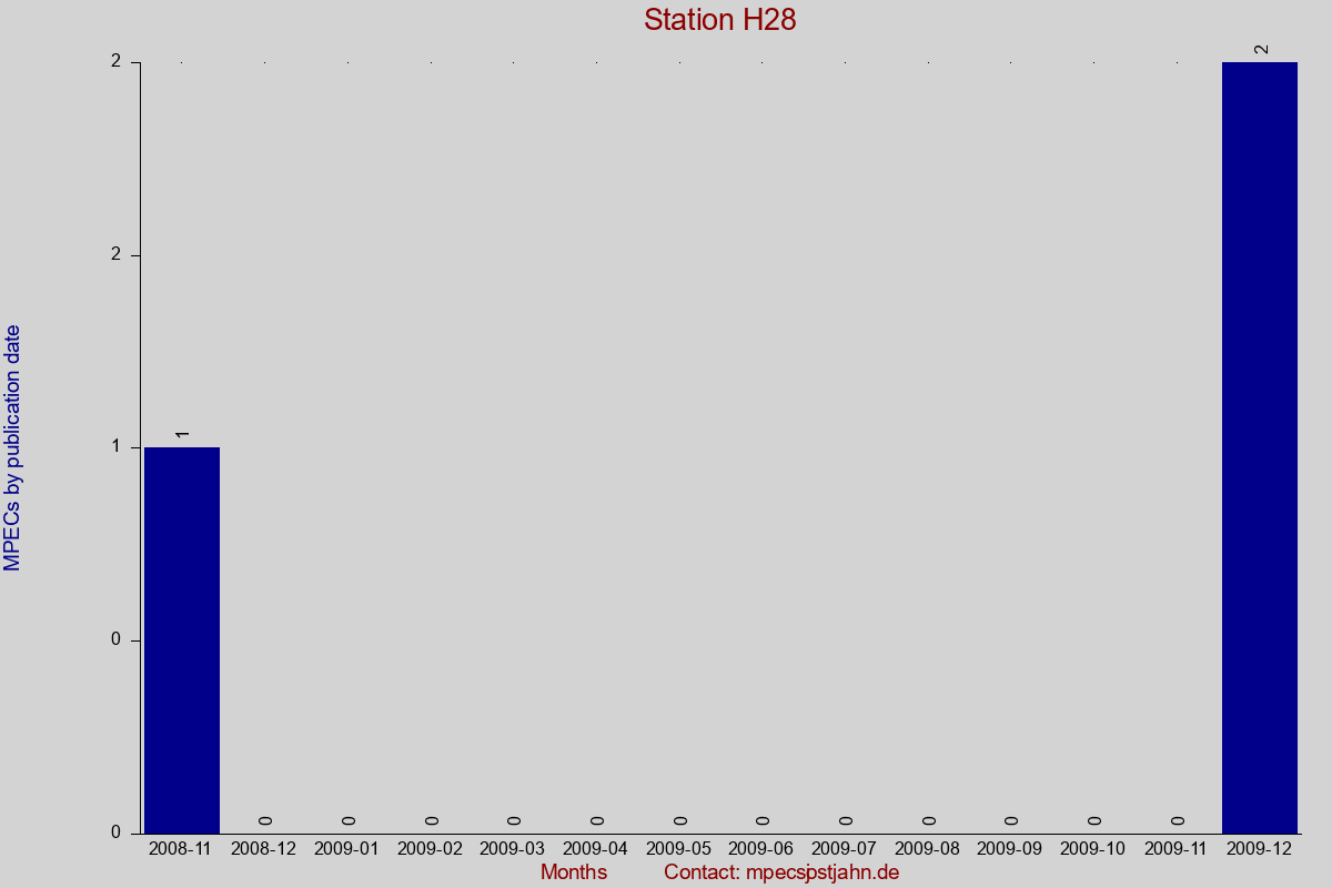 MPEC totals by publication interval for station H28