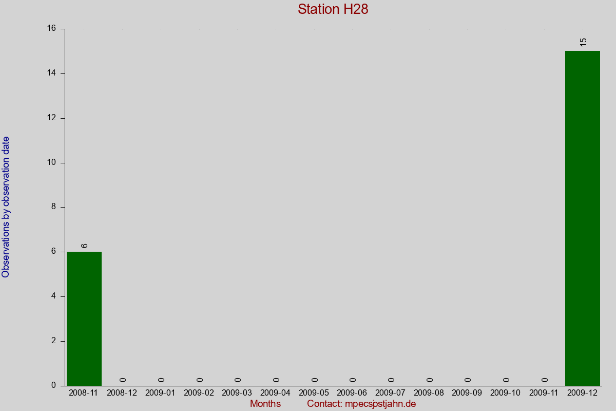 Observation totals by observation interval for station H28