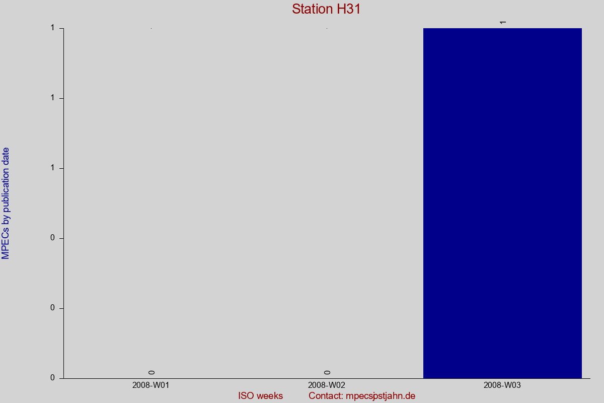 MPEC totals by publication interval for station H31