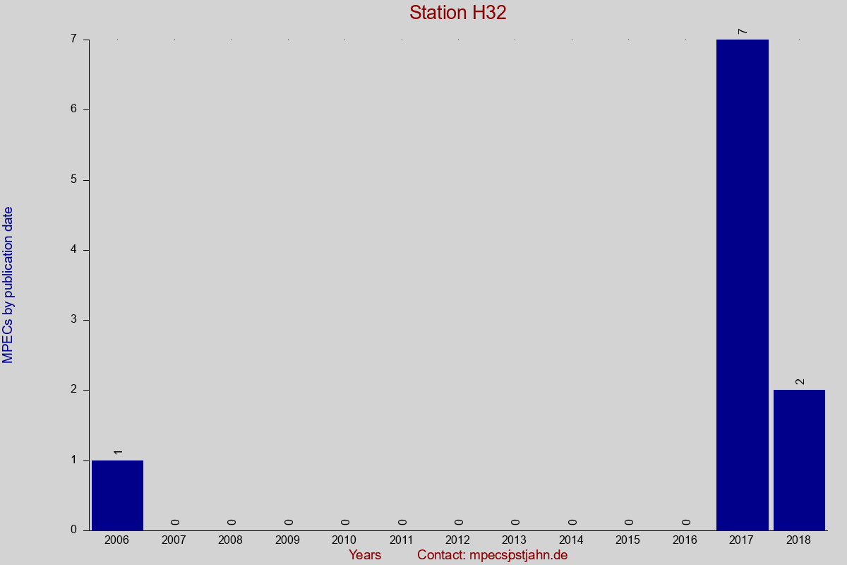 MPEC totals by publication interval for station H32