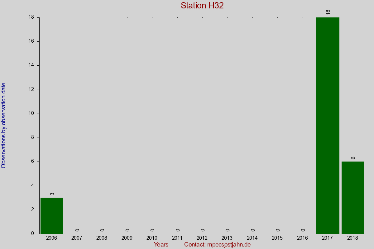 Observation totals by observation interval for station H32