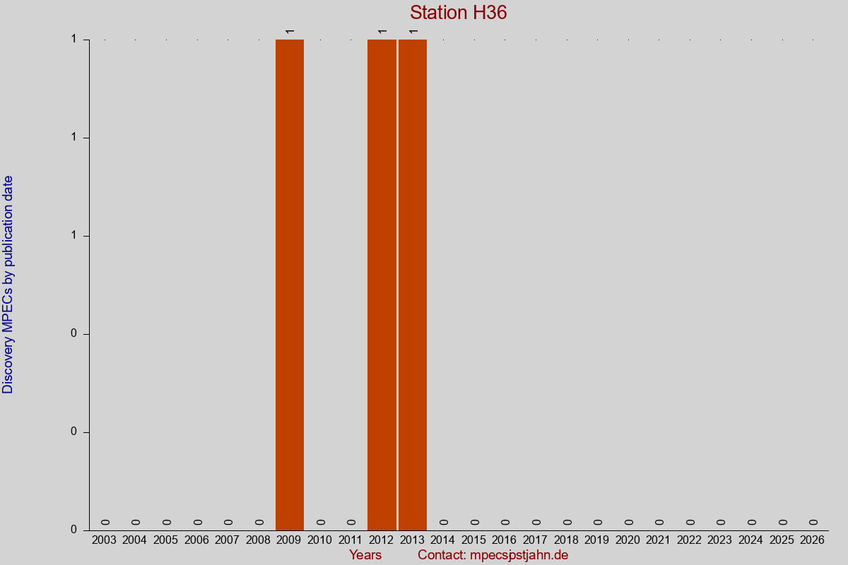 Discovery MPEC totals by publication interval for station H36
