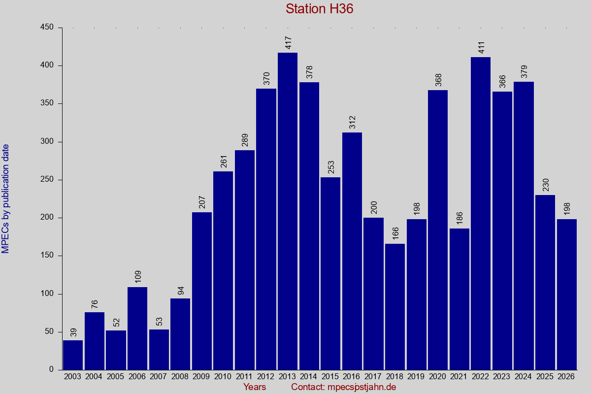 MPEC totals by publication interval for station H36