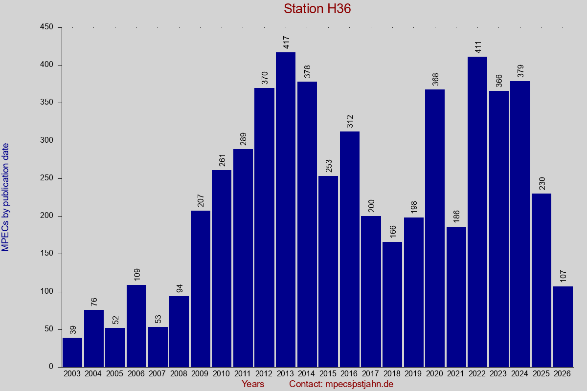 MPEC totals by publication interval for station H36