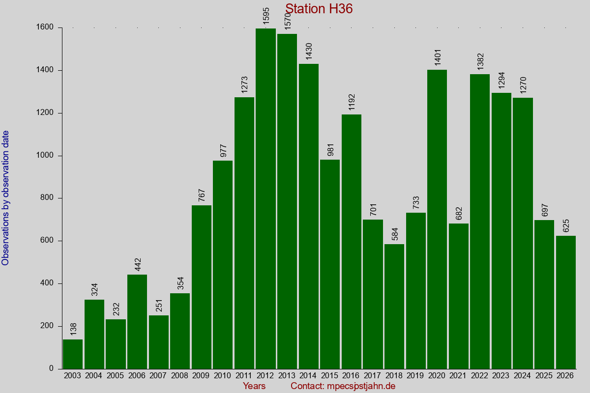 Observation totals by observation interval for station H36