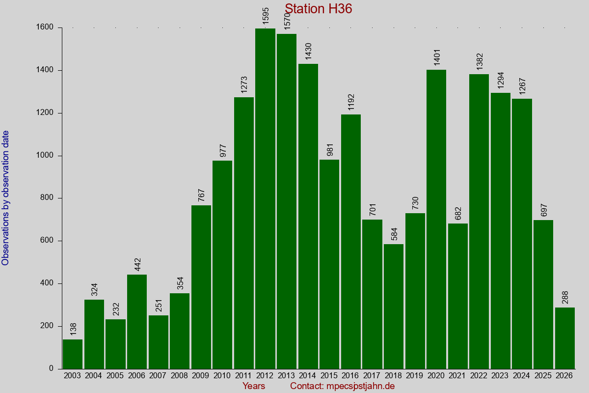 Observation totals by observation interval for station H36