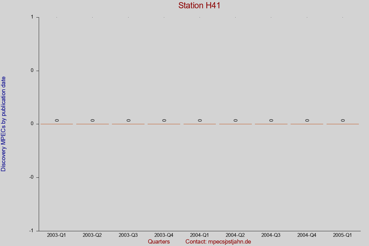 Discovery MPEC totals by publication interval for station H41