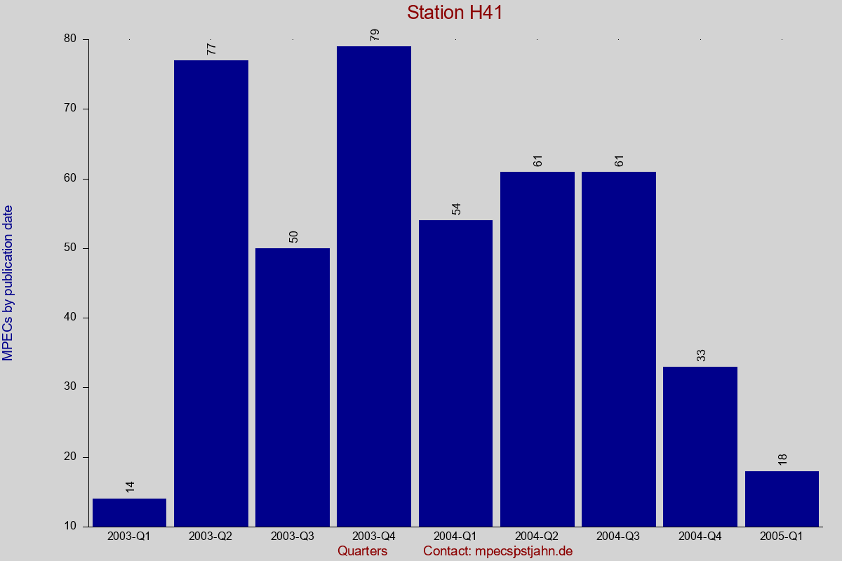 MPEC totals by publication interval for station H41