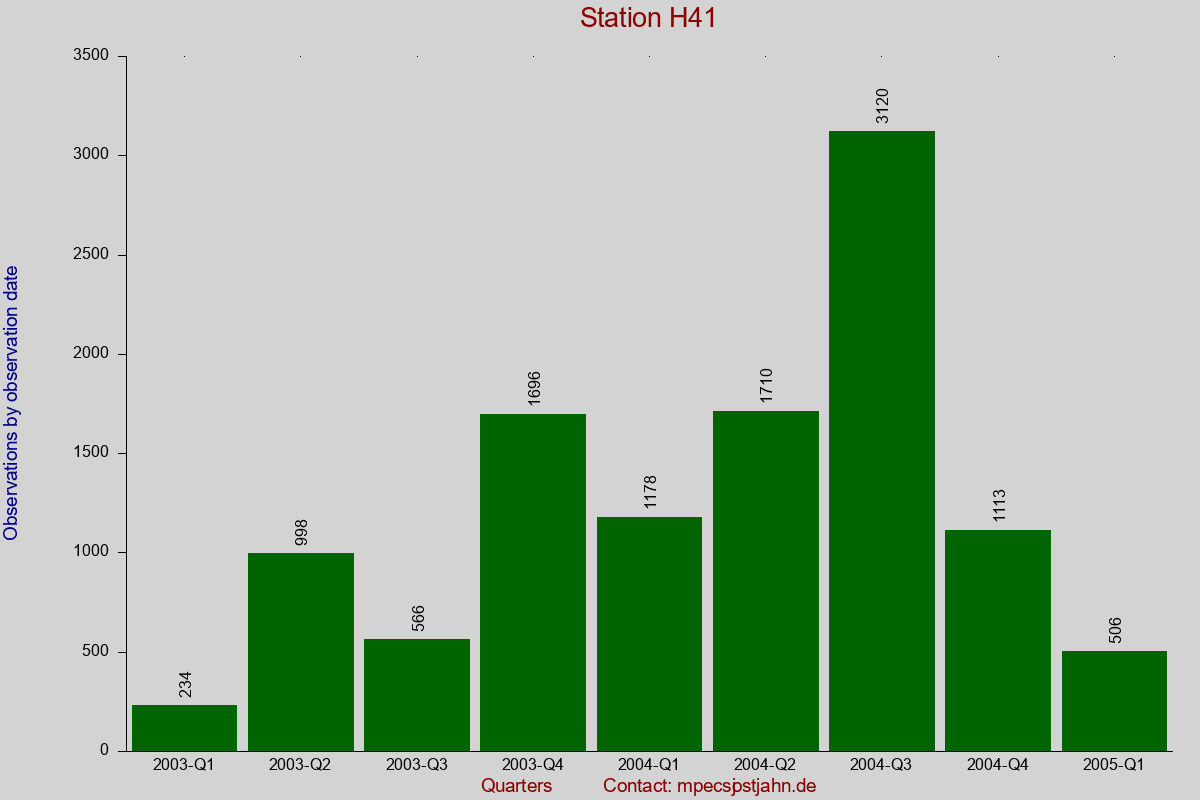 Observation totals by observation interval for station H41