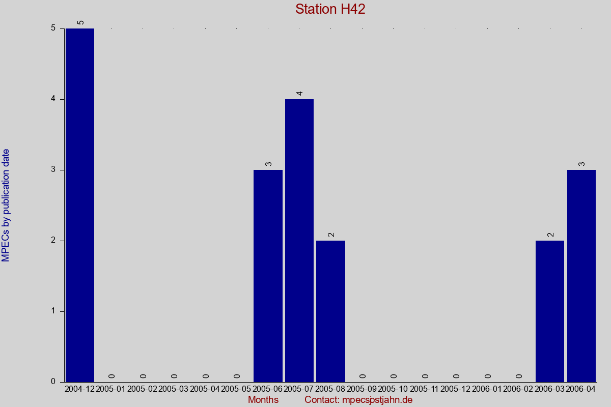 MPEC totals by publication interval for station H42