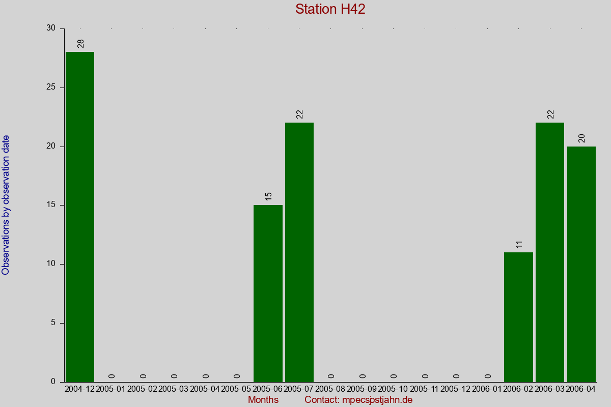 Observation totals by observation interval for station H42