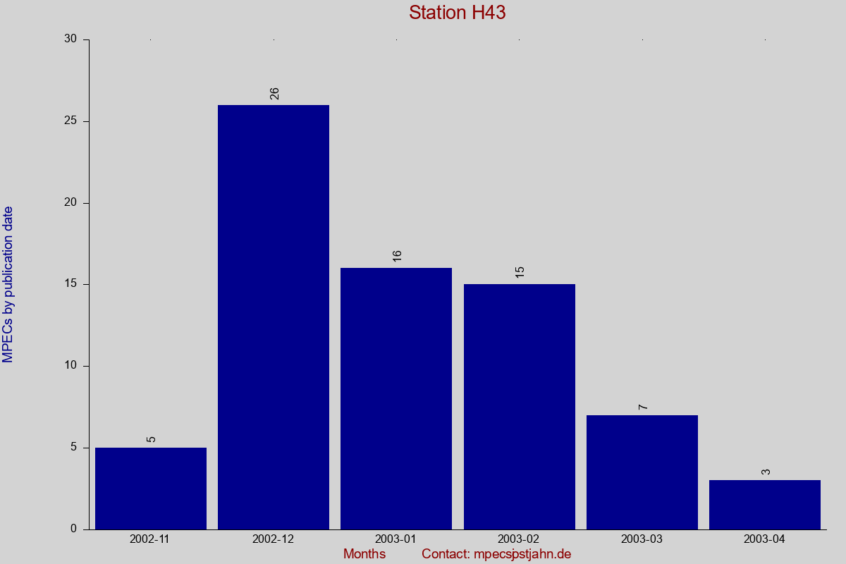 MPEC totals by publication interval for station H43