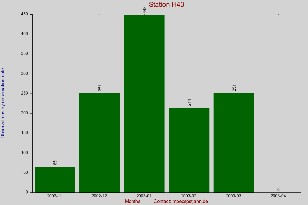 Observation totals by observation interval for station H43