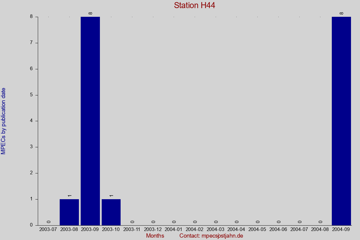 MPEC totals by publication interval for station H44