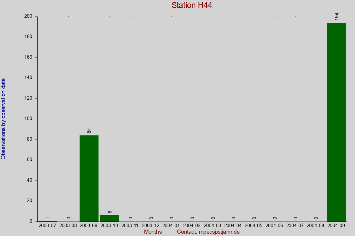 Observation totals by observation interval for station H44