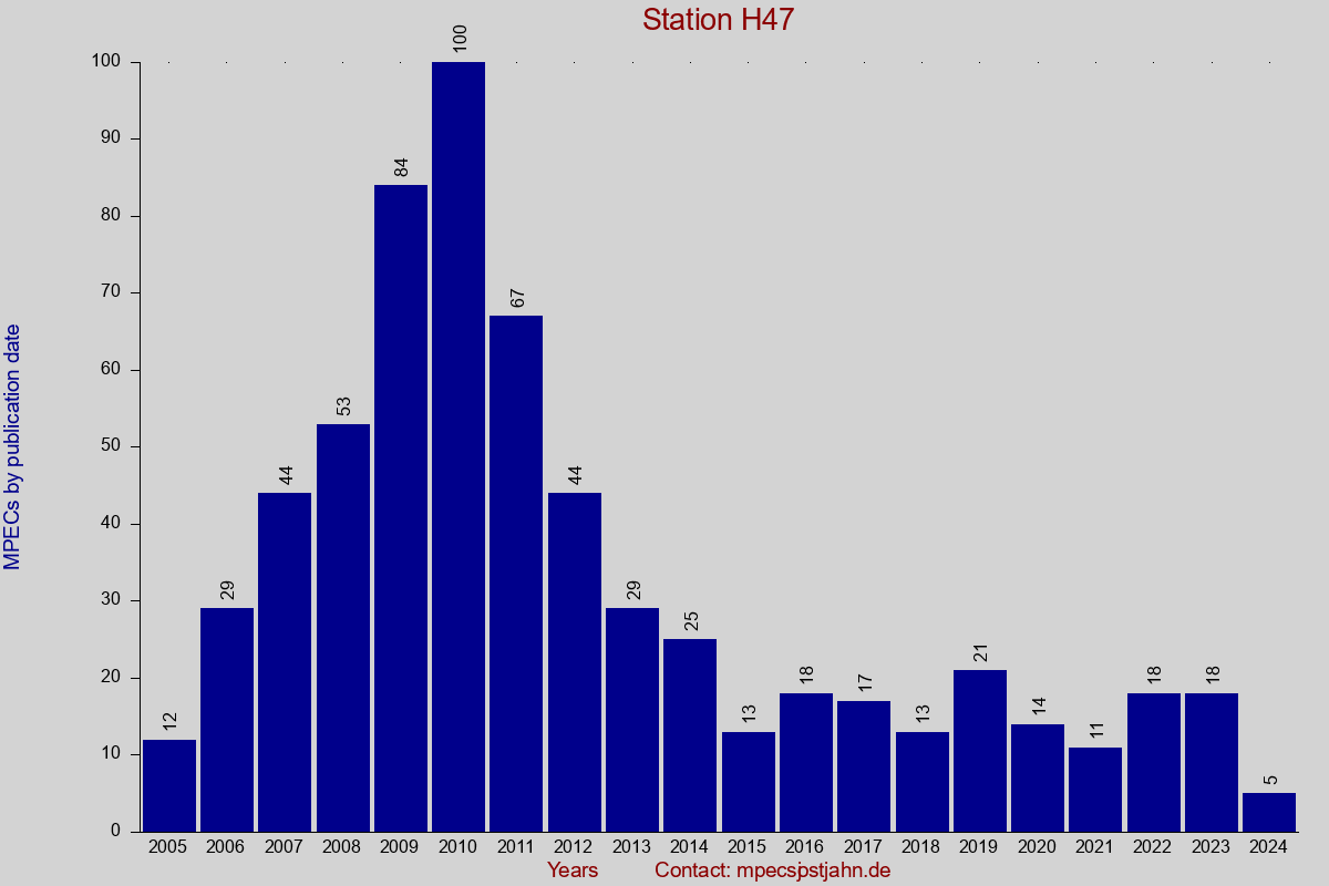 MPEC totals by publication interval for station H47