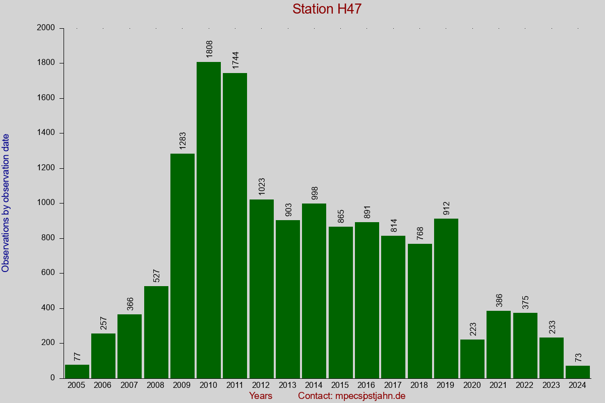 Observation totals by observation interval for station H47