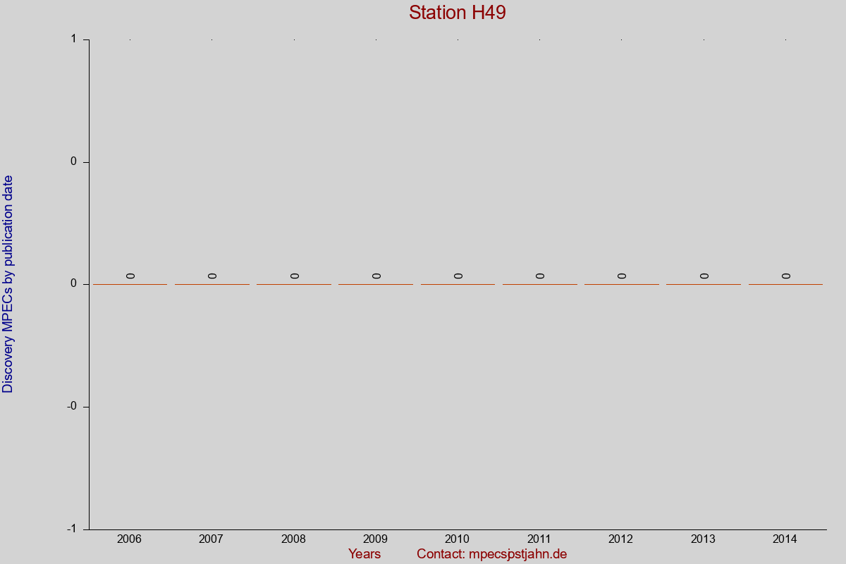 Discovery MPEC totals by publication interval for station H49