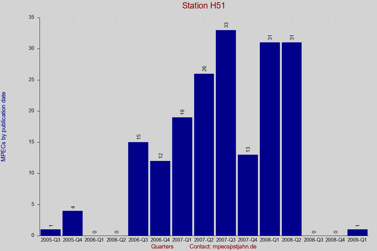 MPEC totals by publication interval for station H51