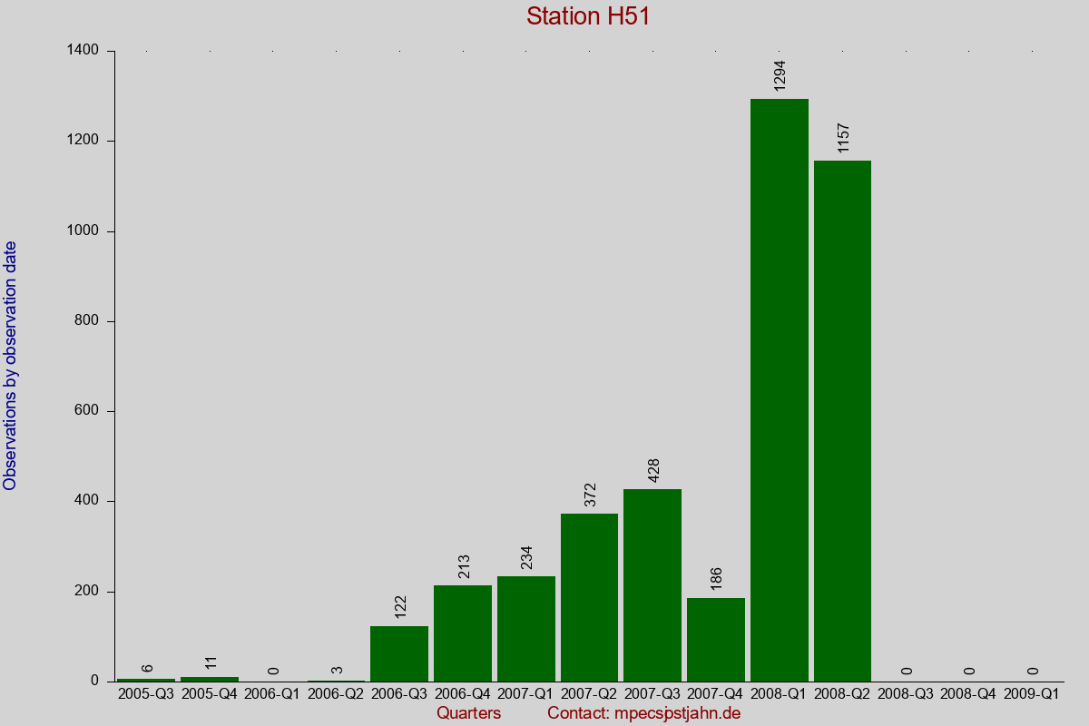Observation totals by observation interval for station H51