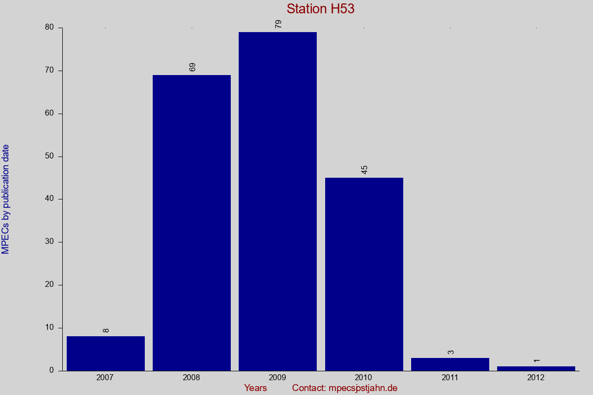 MPEC totals by publication interval for station H53