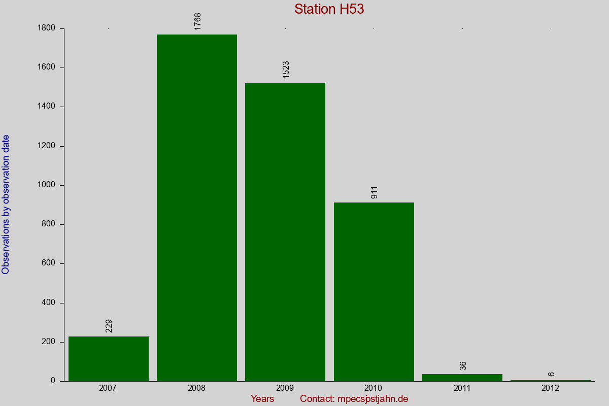 Observation totals by observation interval for station H53