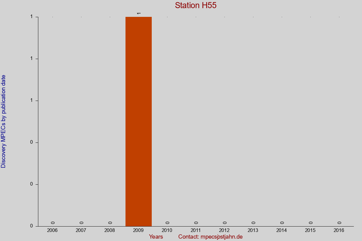Discovery MPEC totals by publication interval for station H55