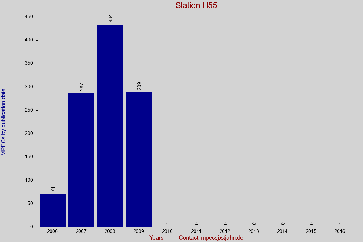 MPEC totals by publication interval for station H55