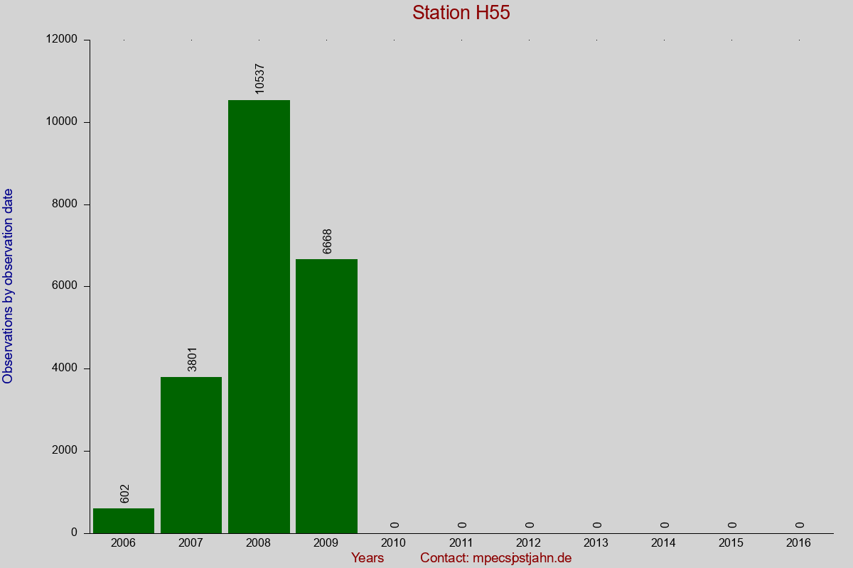 Observation totals by observation interval for station H55