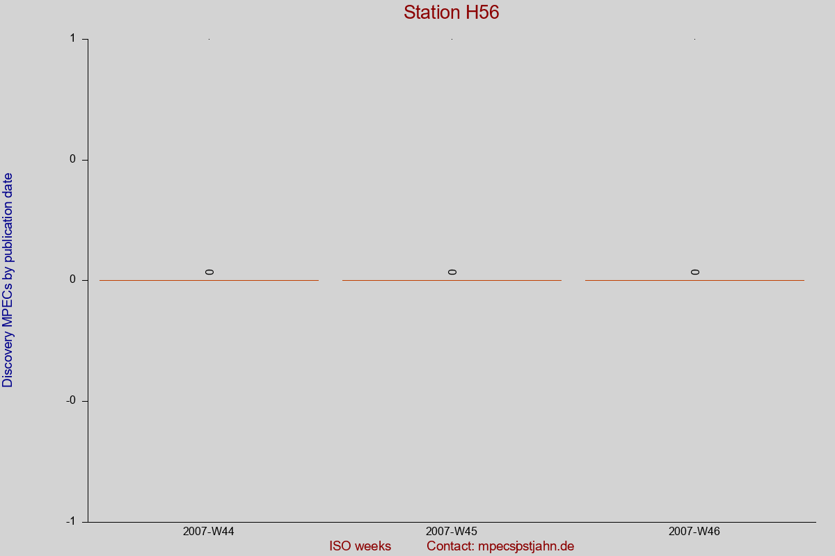 Discovery MPEC totals by publication interval for station H56