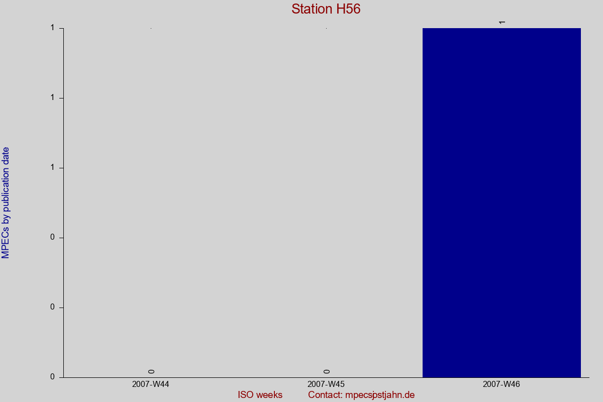 MPEC totals by publication interval for station H56