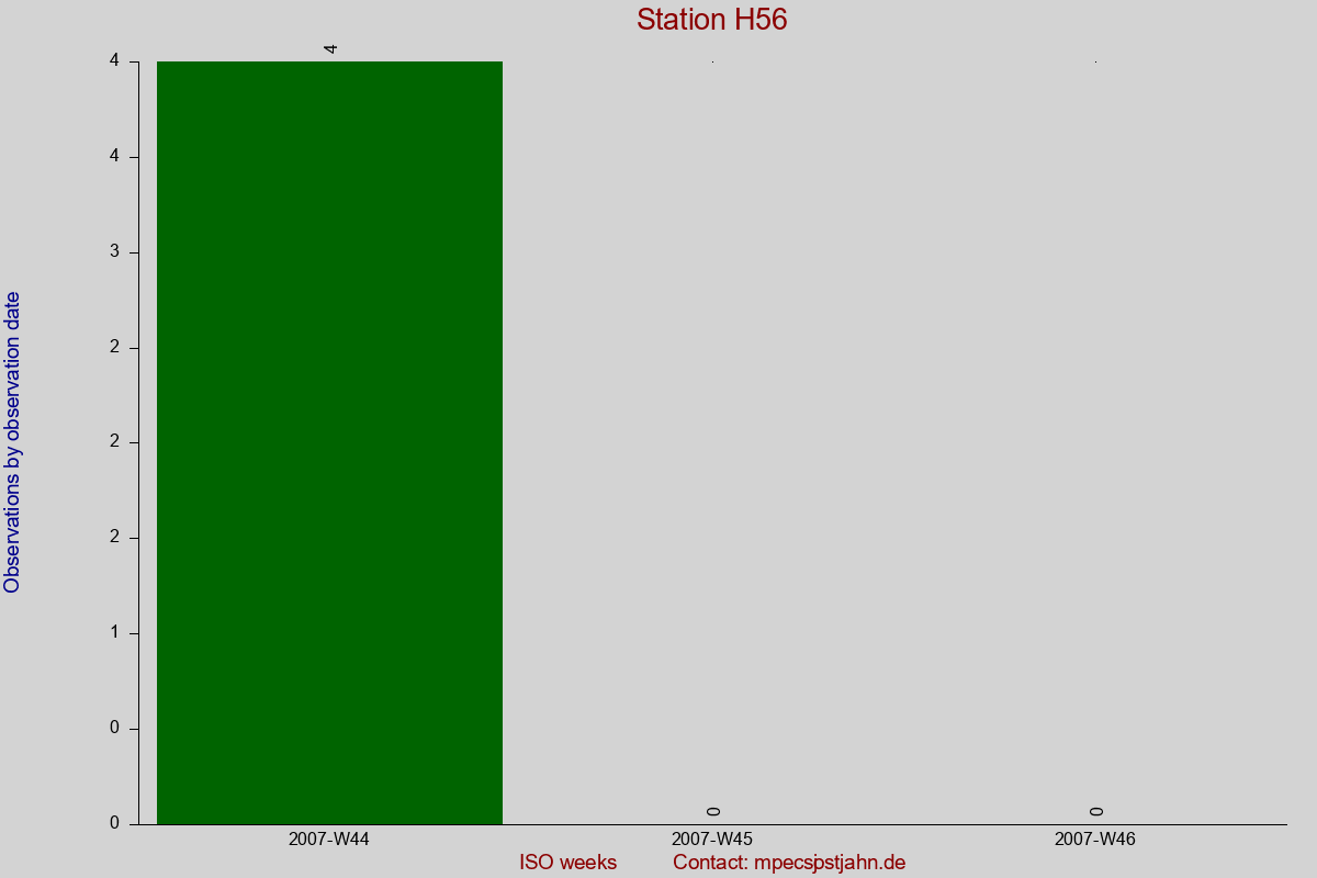 Observation totals by observation interval for station H56