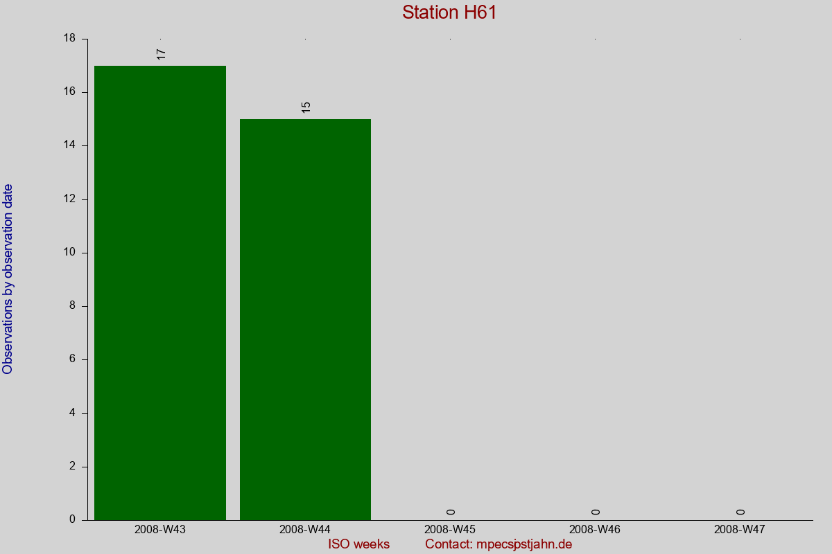 Observation totals by observation interval for station H61