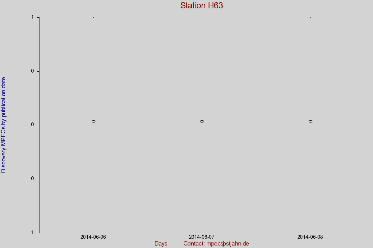 Discovery MPEC totals by publication interval for station H63