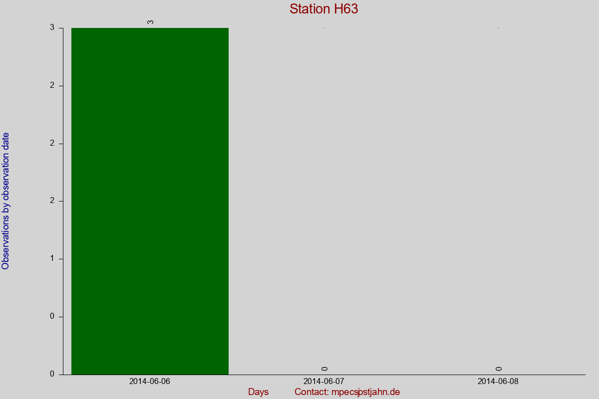 Observation totals by observation interval for station H63
