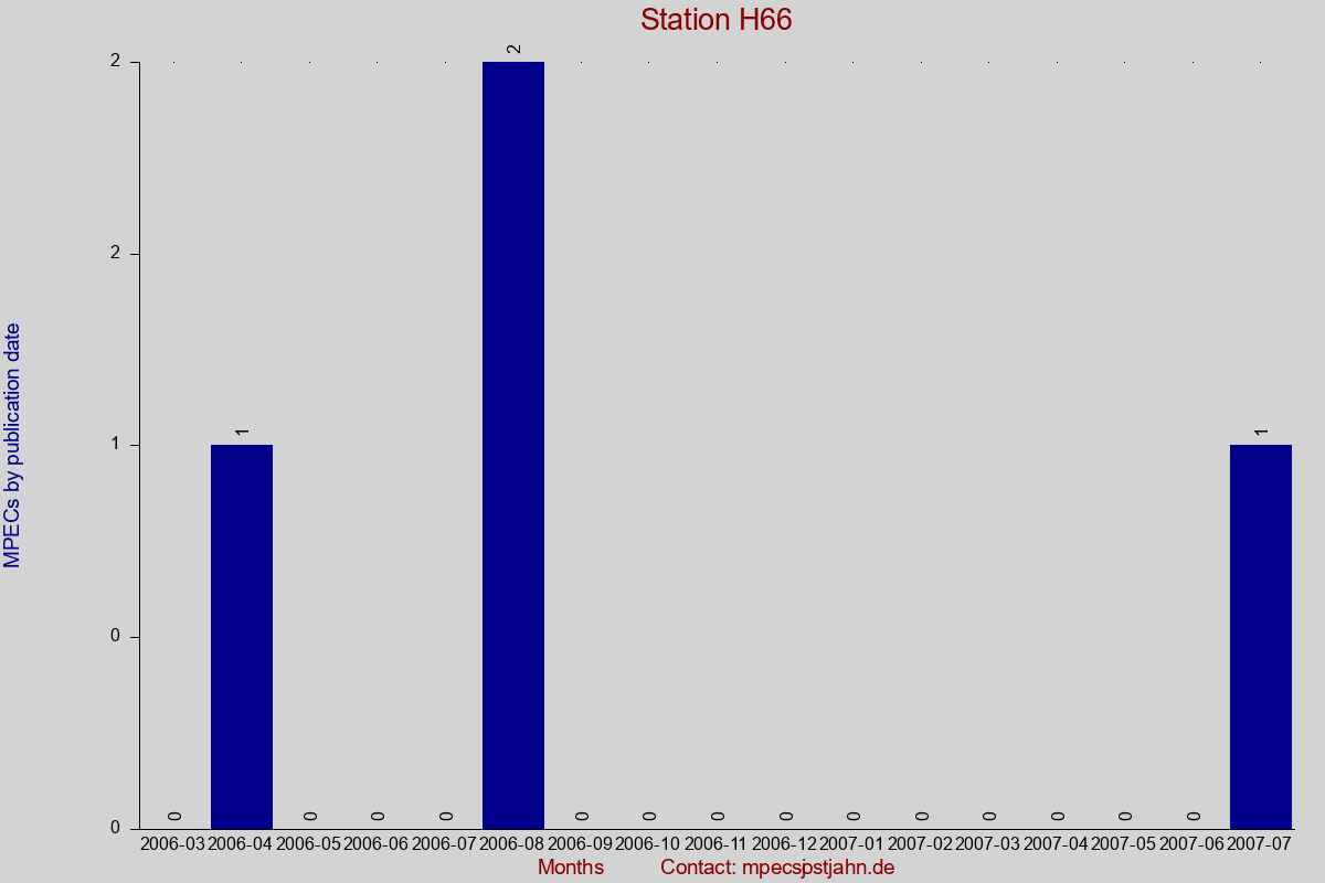 MPEC totals by publication interval for station H66