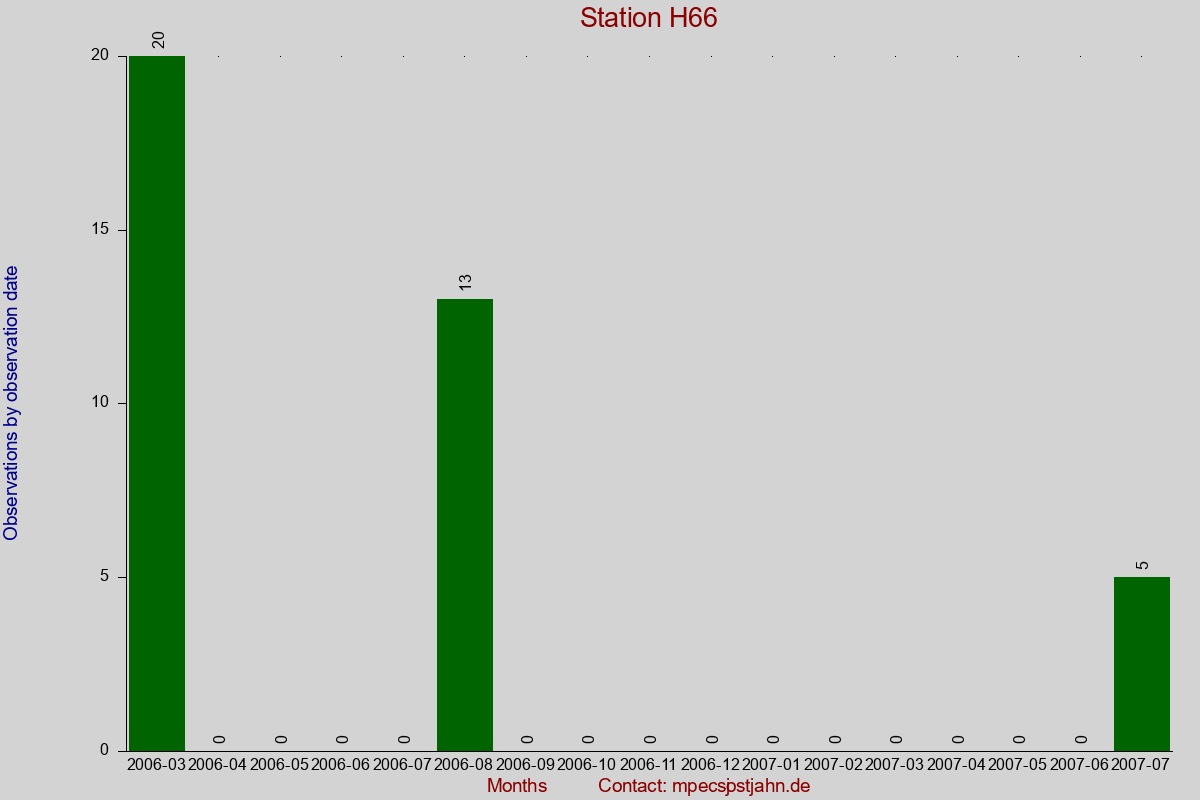 Observation totals by observation interval for station H66