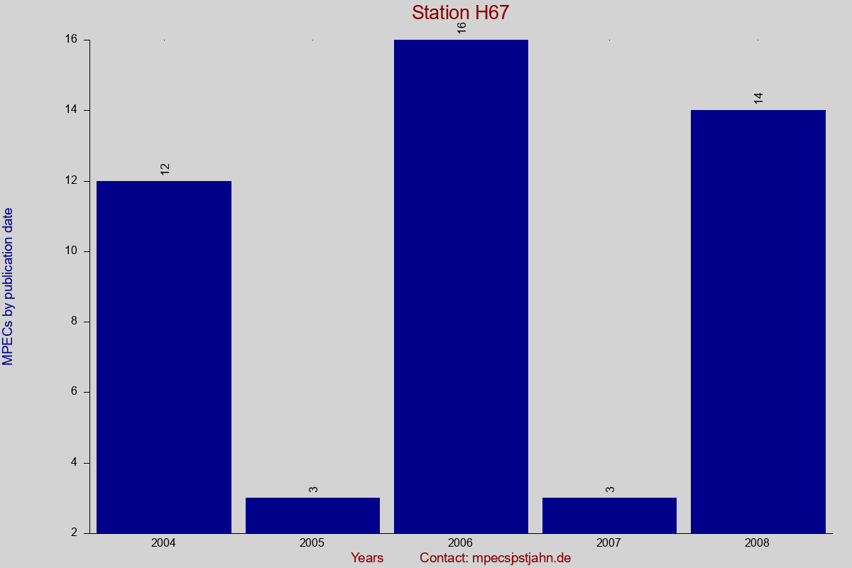 MPEC totals by publication interval for station H67
