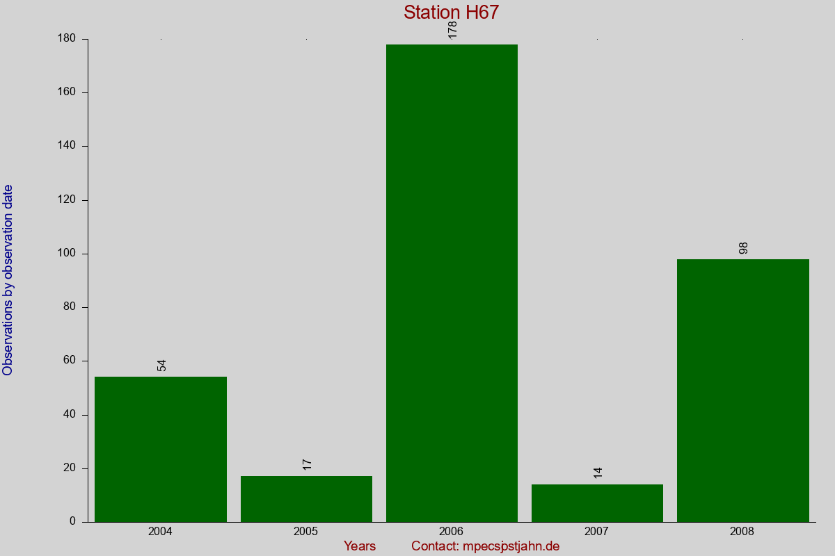Observation totals by observation interval for station H67