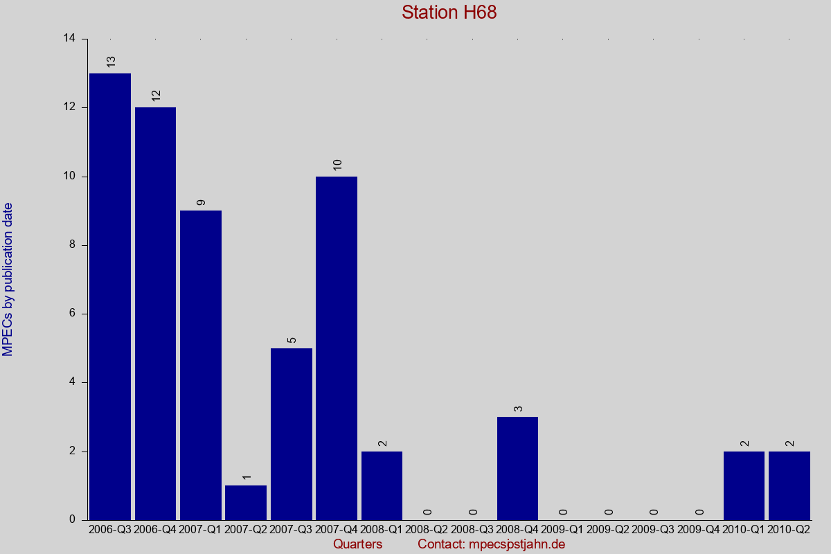 MPEC totals by publication interval for station H68