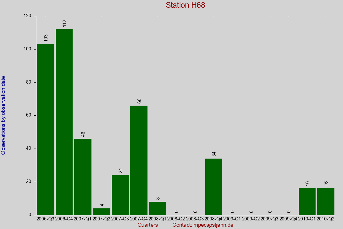 Observation totals by observation interval for station H68
