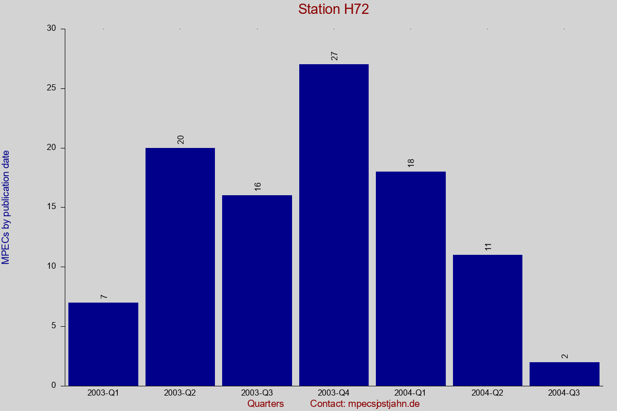 MPEC totals by publication interval for station H72