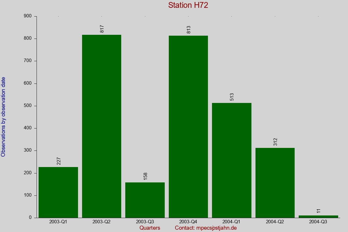 Observation totals by observation interval for station H72